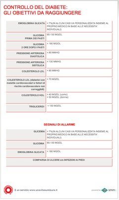 Controllo del diabete: gli obiettivi da raggiungere