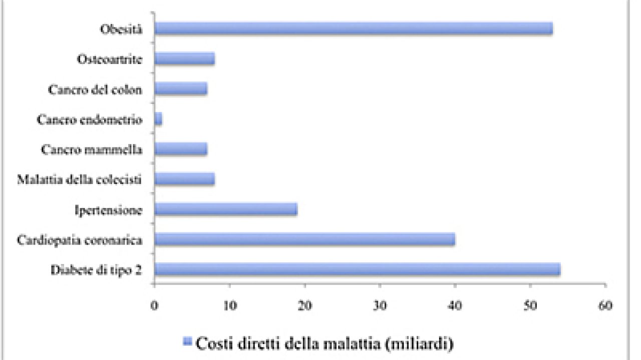 Costi socio-sanitari dell’obesità