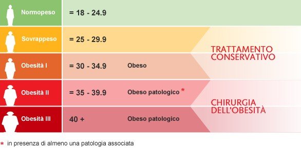 Gli strumenti per riconoscere l’obesità