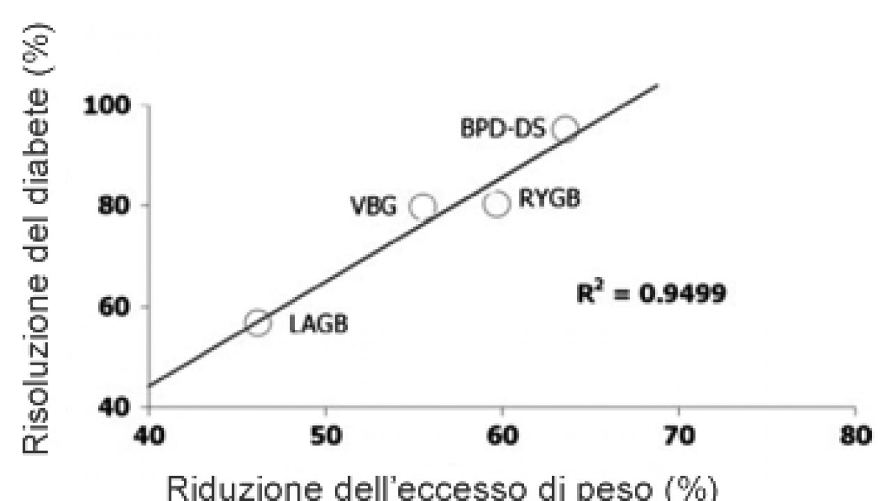 La chirurgia per il diabetico (DMT2) con obesità grave