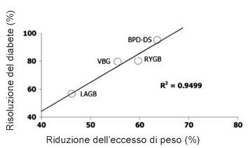 La chirurgia per il diabetico (DMT2) con obesità grave