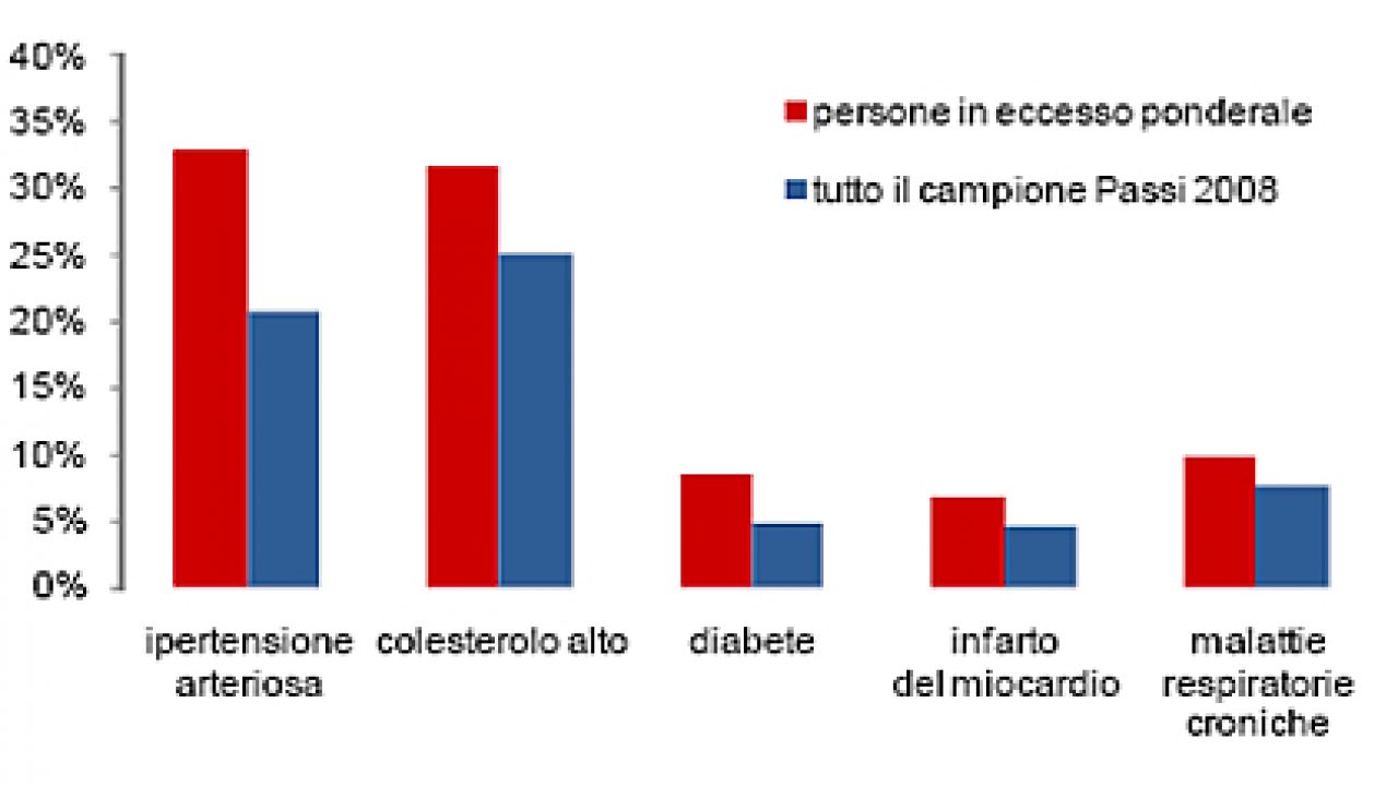 Rischio salute negli obesi italiani