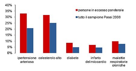 Rischio salute negli obesi italiani