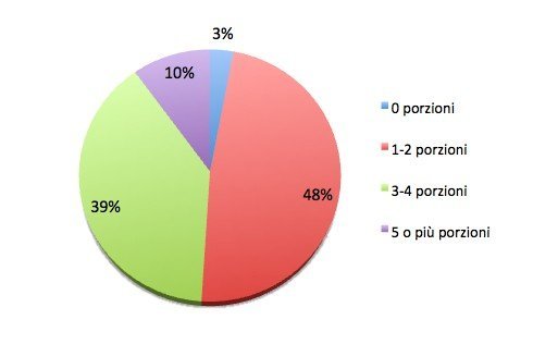 Consumo giornaliero di frutta e verdura