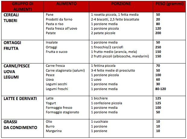 Le porzioni standard della tavola degli italiani