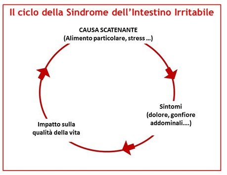 Stress e dolori addominali