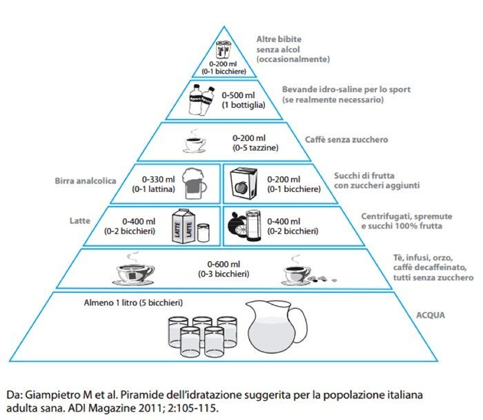 la piramide dell'idratazione