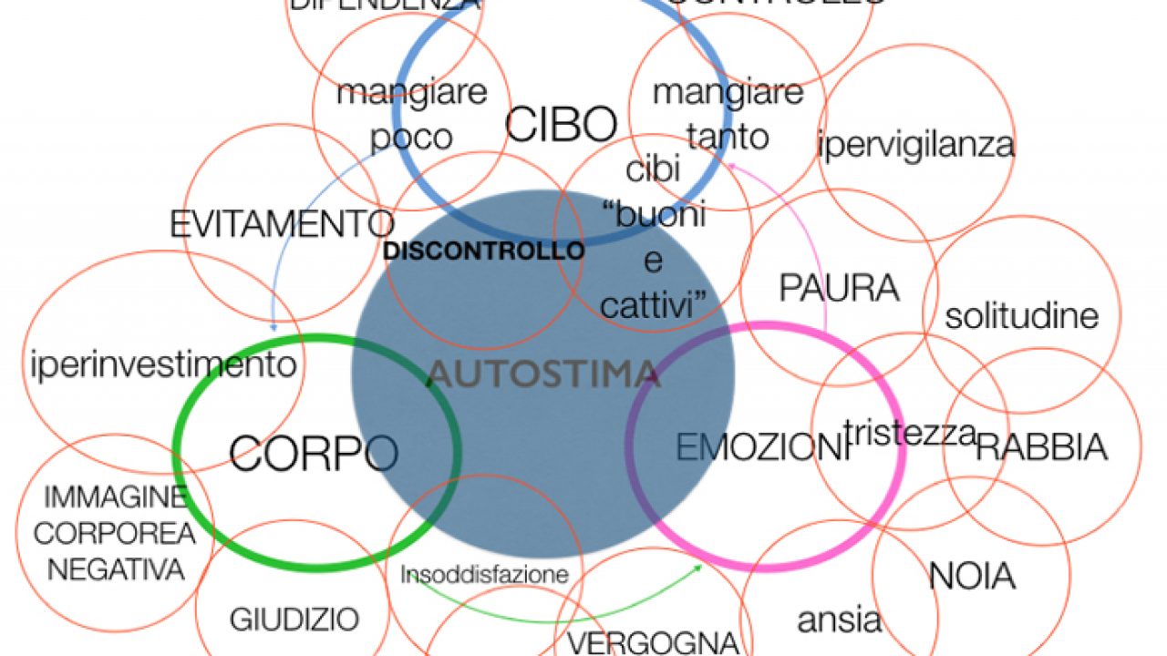 Qual è il rapporto tra cibo ed emozioni?