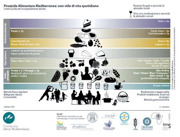 piramide alimentare mediterranea