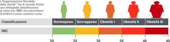 Classificazione IMC