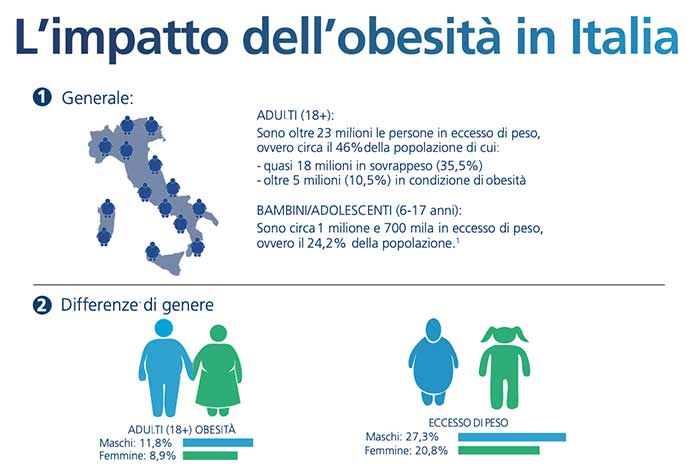 L'impatto dell'obesità in Italia