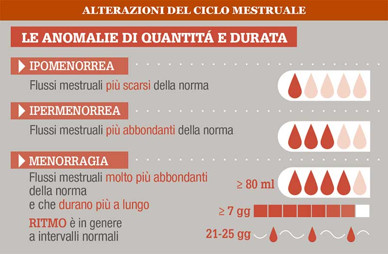 Alterazioni del ciclo mestruale